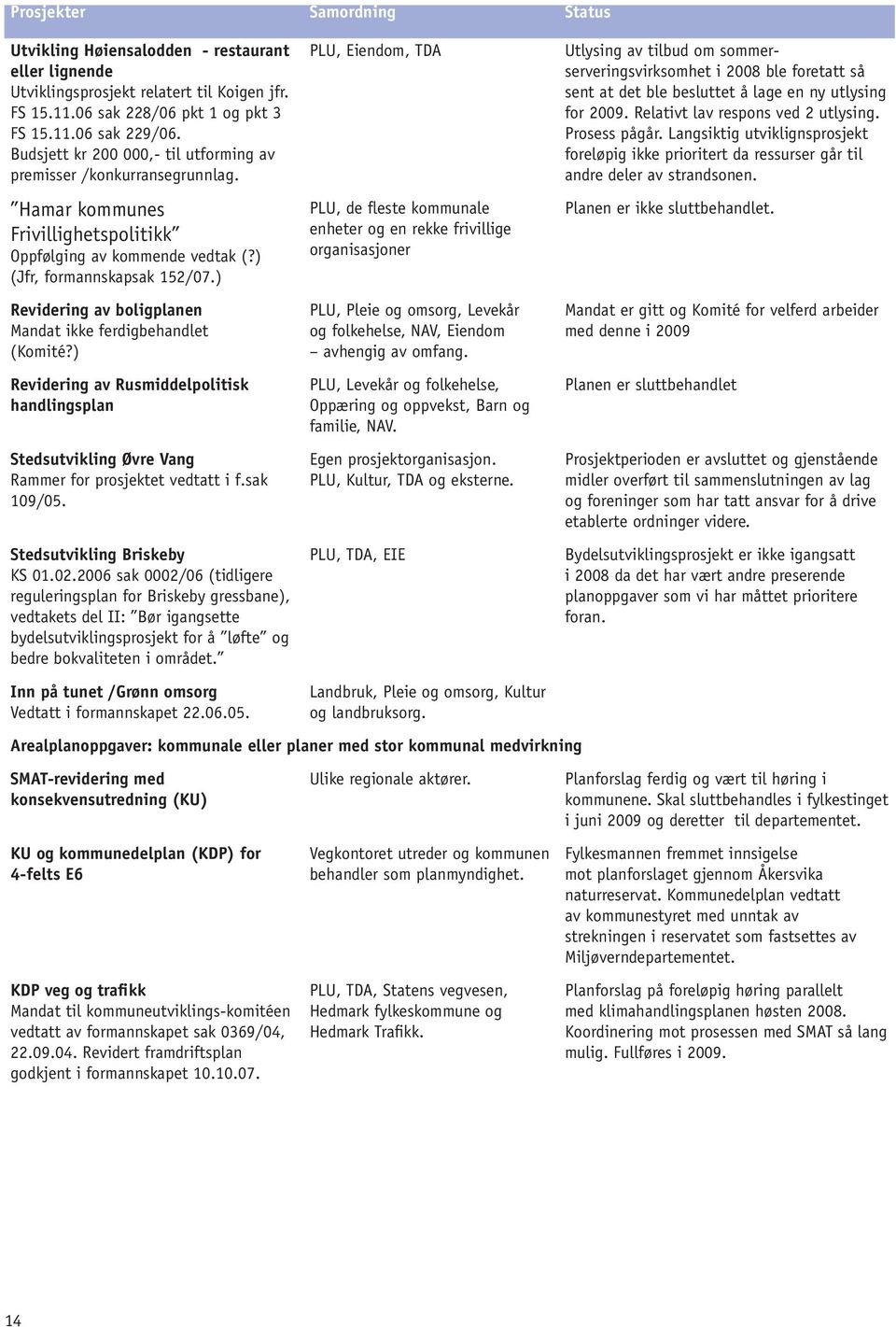 ) Revidering av boligplanen Mandat ikke ferdigbehandlet (Komité?) Revidering av Rusmiddelpolitisk handlingsplan Stedsutvikling Øvre Vang Rammer for prosjektet vedtatt i f.sak 109/05.