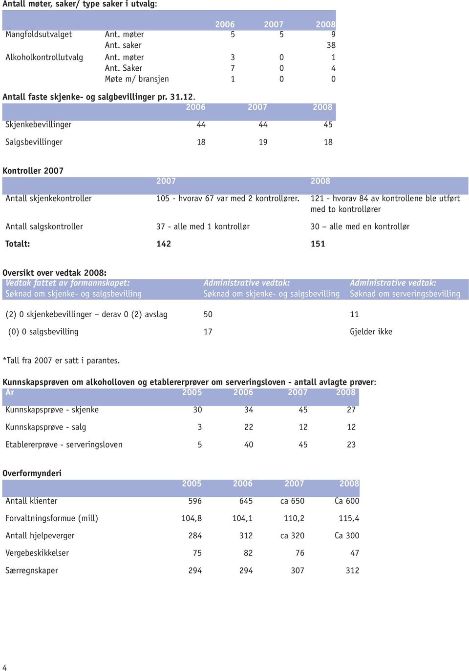 2006 2007 2008 Skjenkebevillinger 44 44 45 Salgsbevillinger 18 19 18 Kontroller 2007 2007 2008 Antall skjenkekontroller 105 - hvorav 67 var med 2 kontrollører.