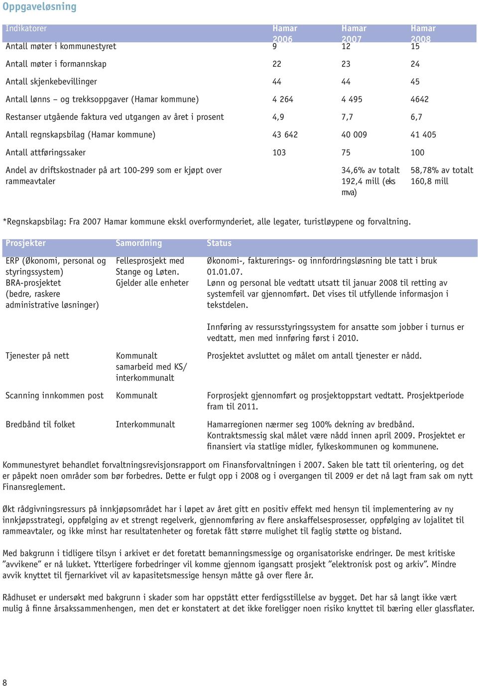 Andel av driftskostnader på art 100-299 som er kjøpt over rammeavtaler 34,6% av totalt 192,4 mill (eks mva) 58,78% av totalt 160,8 mill *Regnskapsbilag: Fra 2007 Hamar kommune ekskl overformynderiet,