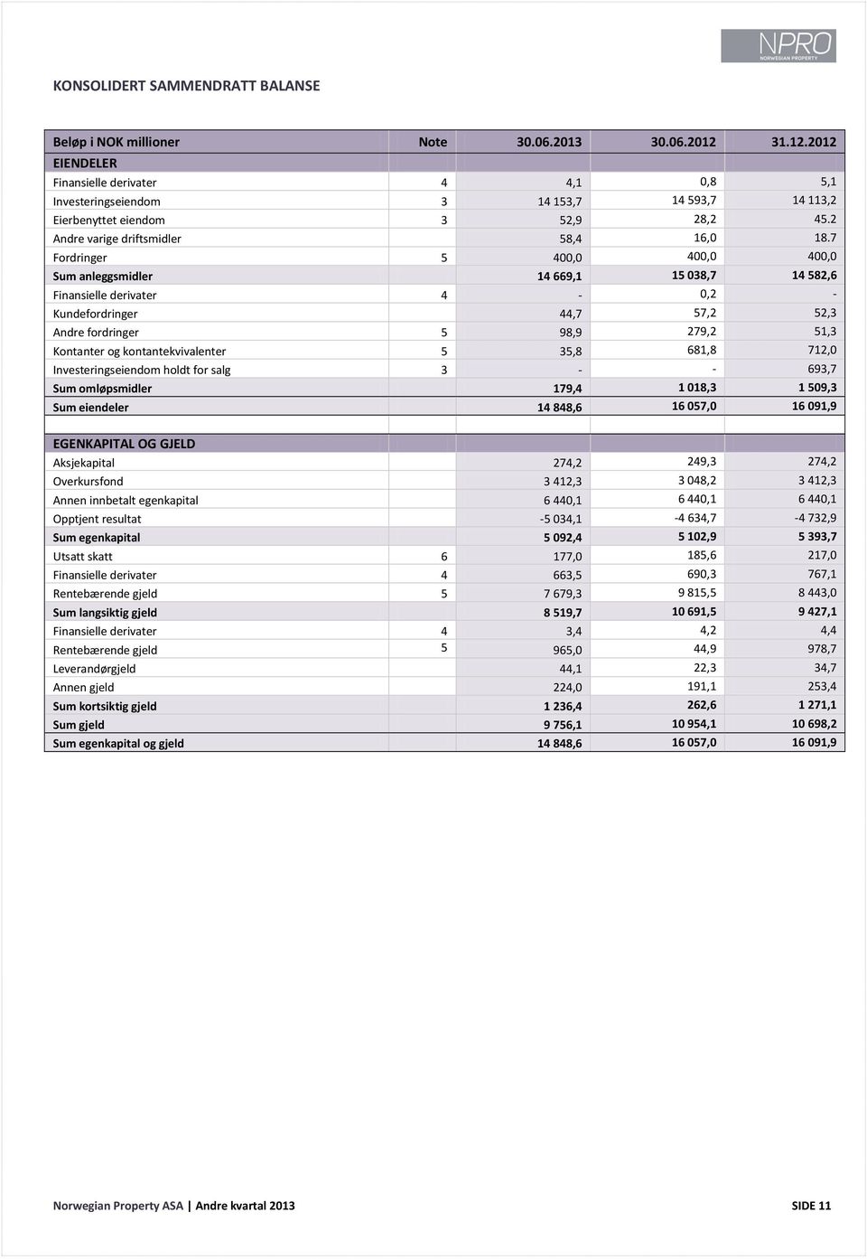 7 Fordringer 5 400,0 400,0 400,0 Sum anleggsmidler 14 669,1 15 038,7 14 582,6 Finansielle derivater 4-0,2 - Kundefordringer 44,7 57,2 52,3 Andre fordringer 5 98,9 279,2 51,3 Kontanter og