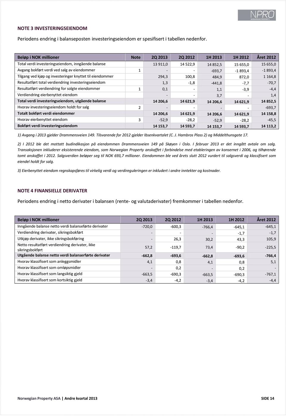 eiendommer 1 - - -693,7-1 893,4-1 893,4 Tilgang ved kjøp og investeringer knyttet til eiendommer 294,3 100,8 484,9 872,0 1 164,8 Resultatført total verdiendring investeringseiendom