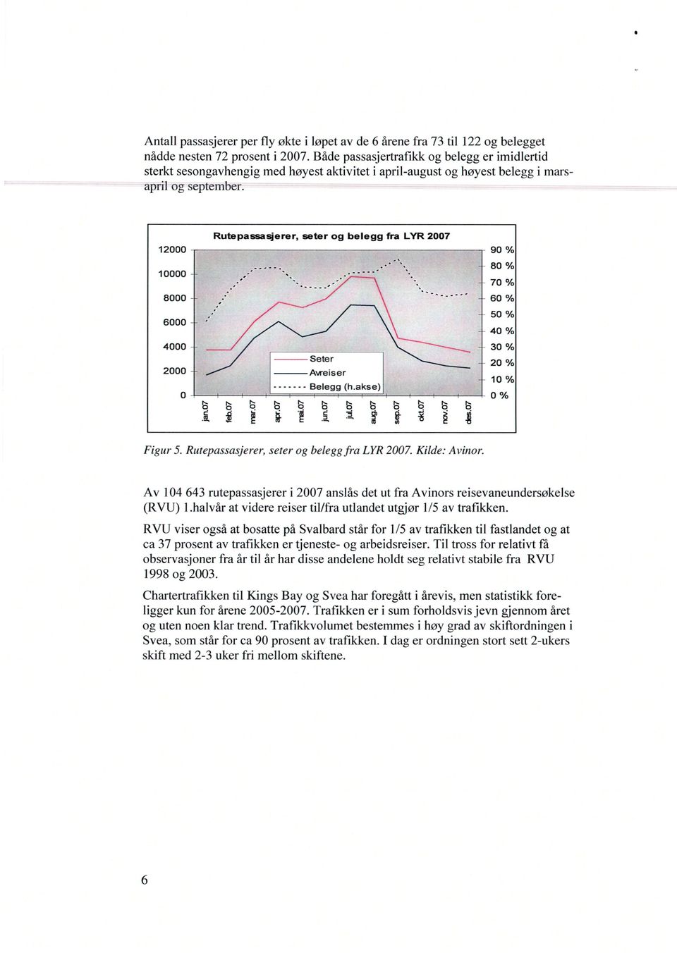 12000 10000 8000 6000 4000 2000 0 Rutepassasjerer, seter og belegg fra LYR 2007 Seter Aweiser Belegg (h.akse) 6. 6. g " 90 % 80 % 70 % 60 % 50 % 40 % 30 % 20 % 10 % 0 % Figur 5.