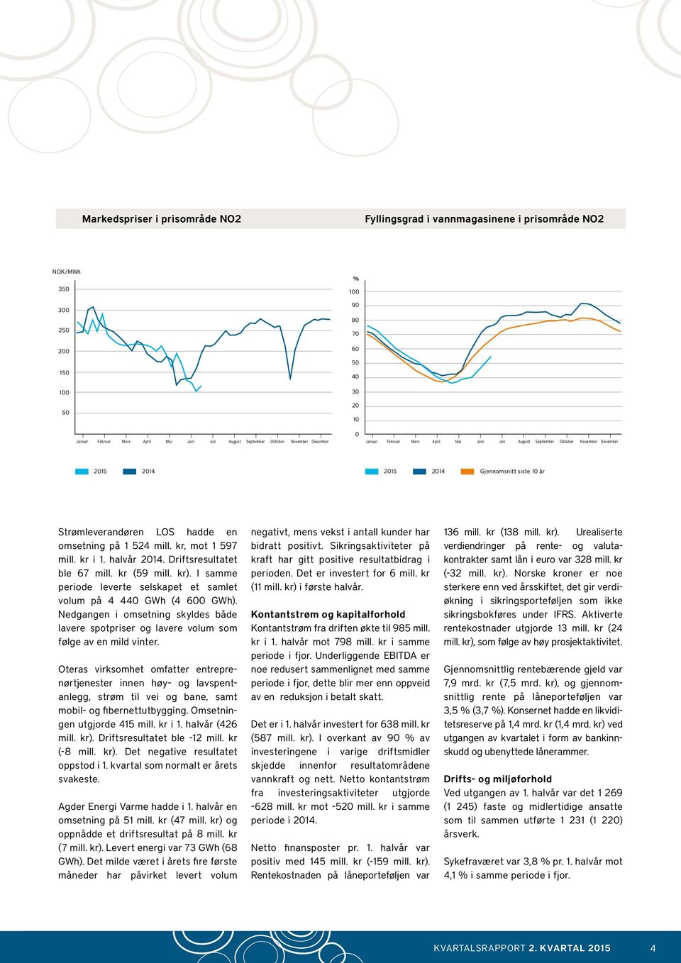 2014 2015 2014 Gjennomsnitt siste 10 år Strømleverandøren LOS hadde en omsetning på 1 524 mill. kr, mot 1 597 mill. kr i 1. halvår 2014. Driftsresultatet ble 67 mill. kr (59 mill. kr).