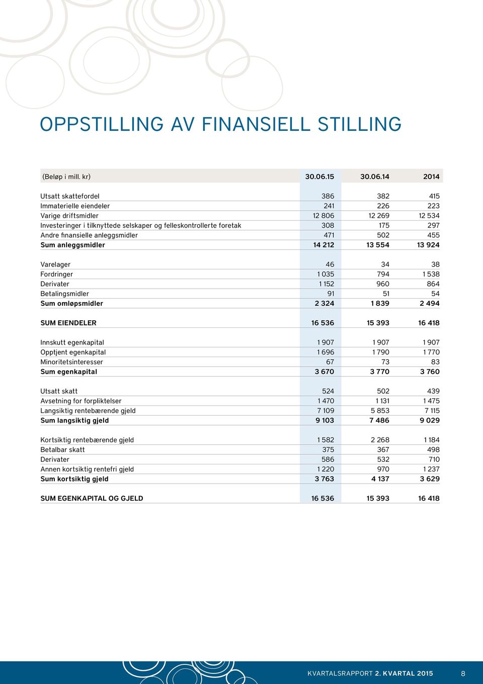 14 2014 Utsatt skattefordel 386 382 415 Immaterielle eiendeler 241 226 223 Varige driftsmidler 12 806 12 269 12 534 Investeringer i tilknyttede selskaper og felleskontrollerte foretak 308 175 297