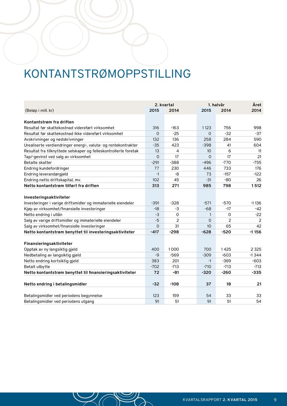 Avskrivninger og nedskrivninger 132 136 258 284 590 Urealiserte verdiendringer energi-, valuta- og rentekontrakter -35 423-398 41 604 Resultat fra tilknyttede selskaper og felleskontrollerte foretak