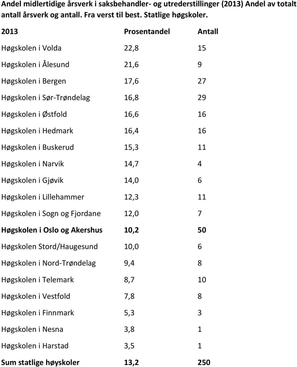 16,4 16 Høgskolen i Buskerud 15,3 11 Høgskolen i Narvik 14,7 4 Høgskolen i Gjøvik 14,0 6 Høgskolen i Lillehammer 12,3 11 Høgskolen i Sogn og Fjordane 12,0 7 Høgskolen i Oslo og Akershus 10,2