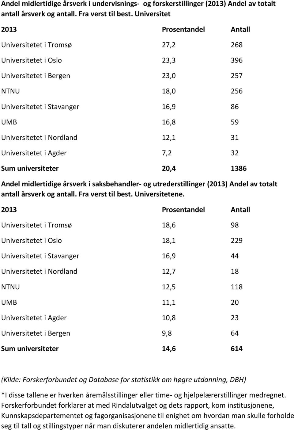 Universitetet i Nordland 12,1 31 Universitetet i Agder 7,2 32 Sum universiteter 20,4 1386 Andel midlertidige årsverk i saksbehandler- og utrederstillinger (2013) Andel av totalt antall årsverk og