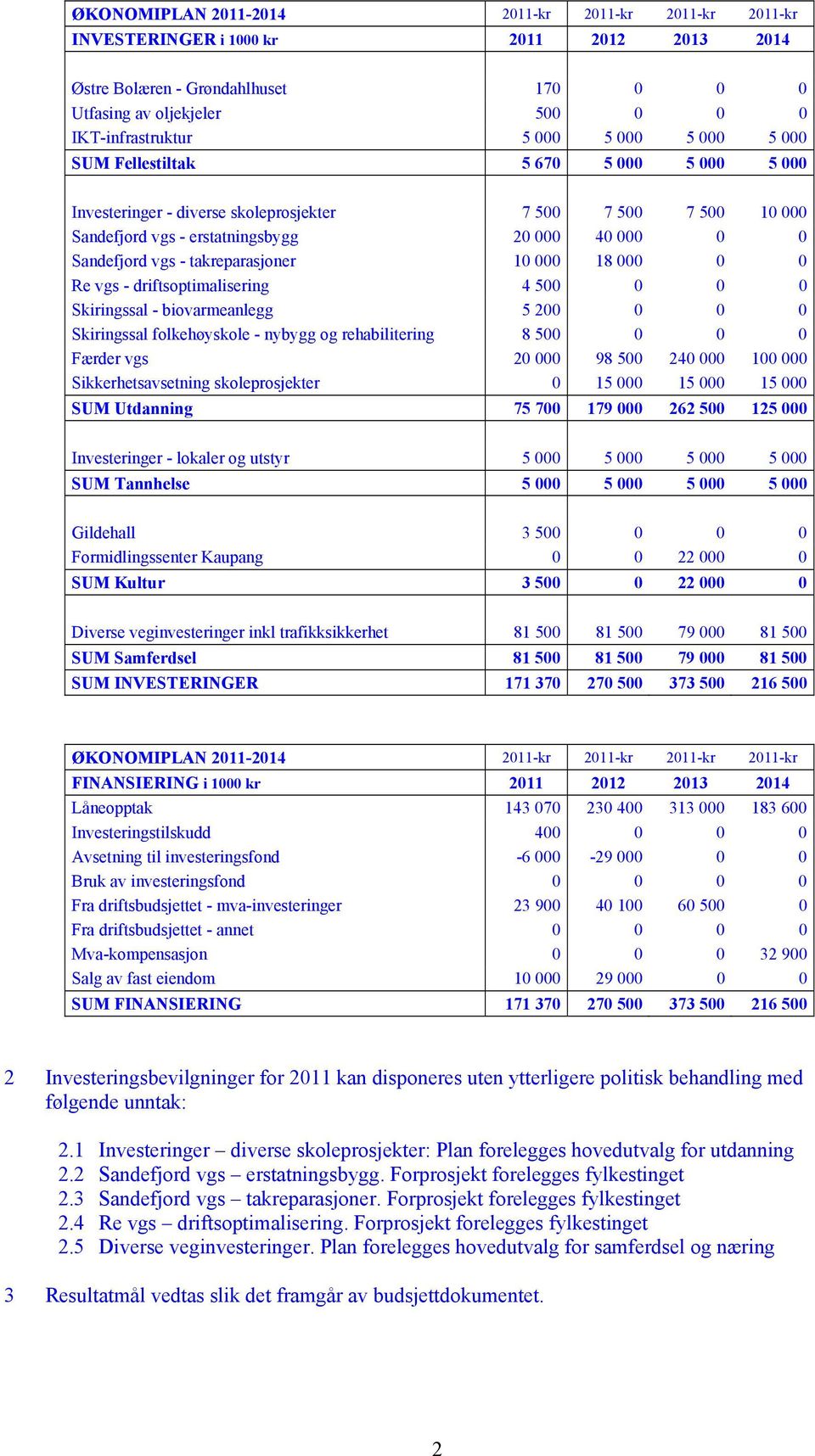 takreparasjoner 10 000 18 000 0 0 Re vgs - driftsoptimalisering 4 500 0 0 0 Skiringssal - biovarmeanlegg 5 200 0 0 0 Skiringssal folkehøyskole - nybygg og rehabilitering 8 500 0 0 0 Færder vgs 20 000