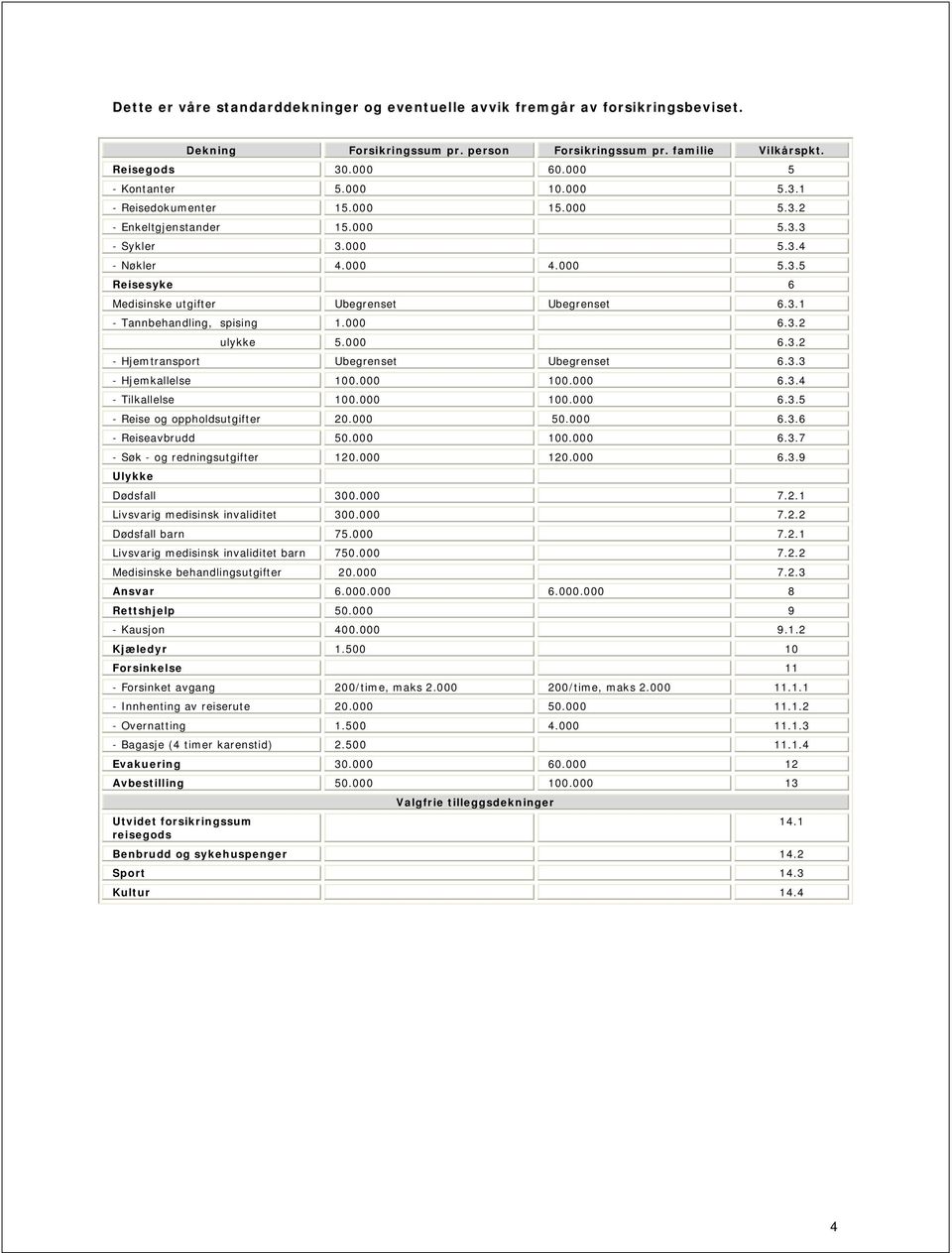 000 6.3.2 ulykke 5.000 6.3.2 - Hjemtransport Ubegrenset Ubegrenset 6.3.3 - Hjemkallelse 100.000 100.000 6.3.4 - Tilkallelse 100.000 100.000 6.3.5 - Reise og oppholdsutgifter 20.000 50.000 6.3.6 - Reiseavbrudd 50.