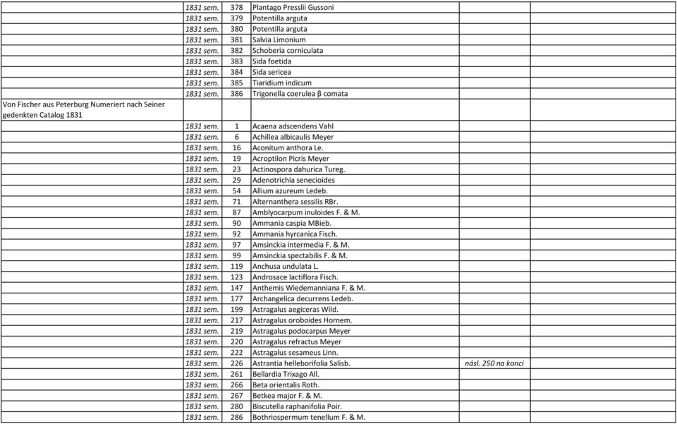 1 Acaena adscendens Vahl 1831 sem. 6 Achillea albicaulis Meyer 1831 sem. 16 Aconitum anthora Le. 1831 sem. 19 Acroptilon Picris Meyer 1831 sem. 23 Actinospora dahurica Tureg. 1831 sem. 29 Adenotrichia senecioides 1831 sem.