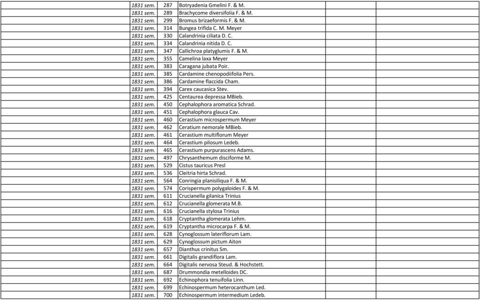 1831 sem. 386 Cardamine flaccida Cham. 1831 sem. 394 Carex caucasica Stev. 1831 sem. 425 Centaurea depressa MBieb. 1831 sem. 450 Cephalophora aromatica Schrad. 1831 sem. 451 Cephalophora glauca Cav.