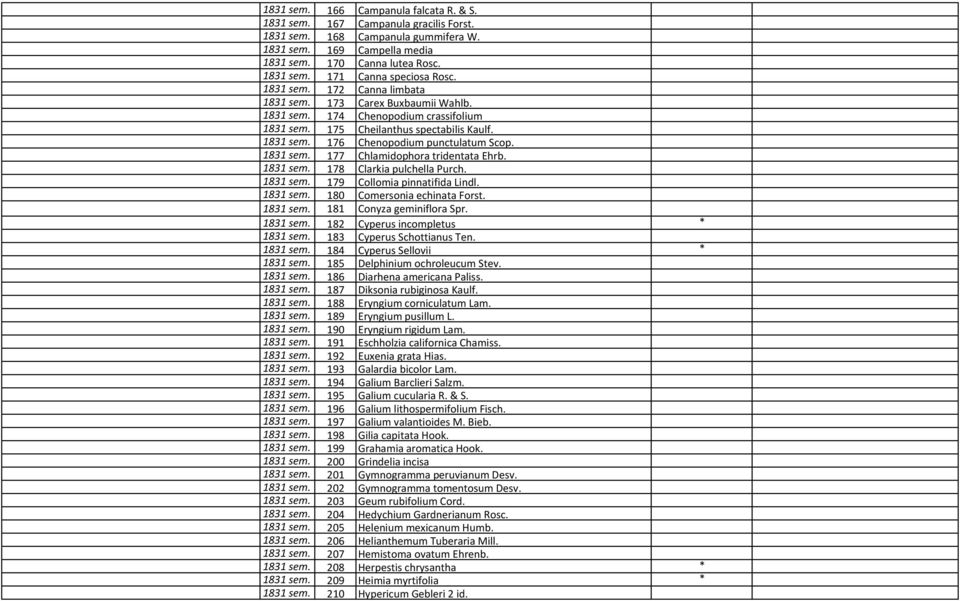 1831 sem. 177 Chlamidophora tridentata Ehrb. 1831 sem. 178 Clarkia pulchella Purch. 1831 sem. 179 Collomia pinnatifida Lindl. 1831 sem. 180 Comersonia echinata Forst. 1831 sem. 181 Conyza geminiflora Spr.