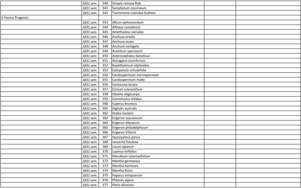 350 Asterocephalus banaticus 1831 sem. 351 Astragalus ciceriformis 1831 sem. 352 Buphthalmum silphioides 1831 sem. 353 Campanula urticaefolia 1831 sem. 354 Cardiospermum microspermum 1831 sem.