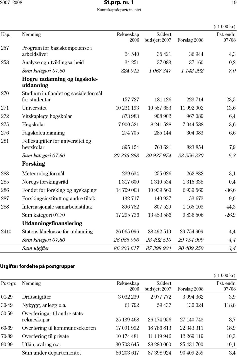 50 824 012 1 067 347 1 142 292 7,0 Høgre utdanning og fagskoleutdanning 270 Studium i utlandet og sosiale formål for studentar 157 727 181 126 223 714 23,5 271 Universitet 10 231 193 10 557 653 11