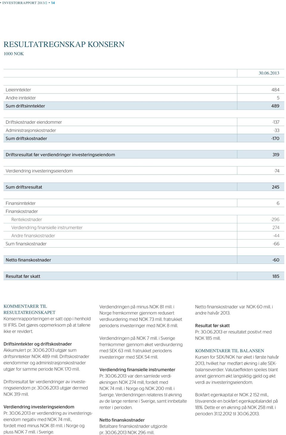 investeringseiendom 319 Verdiendring investeringseiendom -74 Sum driftsresultat 245 Finansinntekter 6 Finanskostnader Rentekostnader -296 Verdiendring finansielle instrumenter 274 Andre