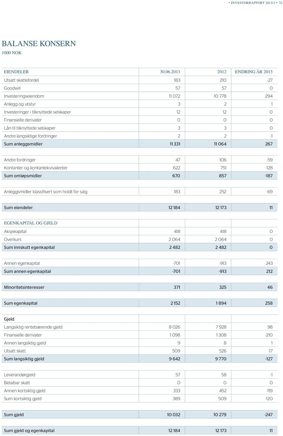 derivater 0 0 0 Lån til tilknyttede selskaper 3 3 0 Andre langsiktige fordringer 2 2-1 Sum anleggsmidler 11 331 11 064 267 Andre fordringer 47 106-59 Kontanter og kontantekvivalenter 622 751-128 Sum