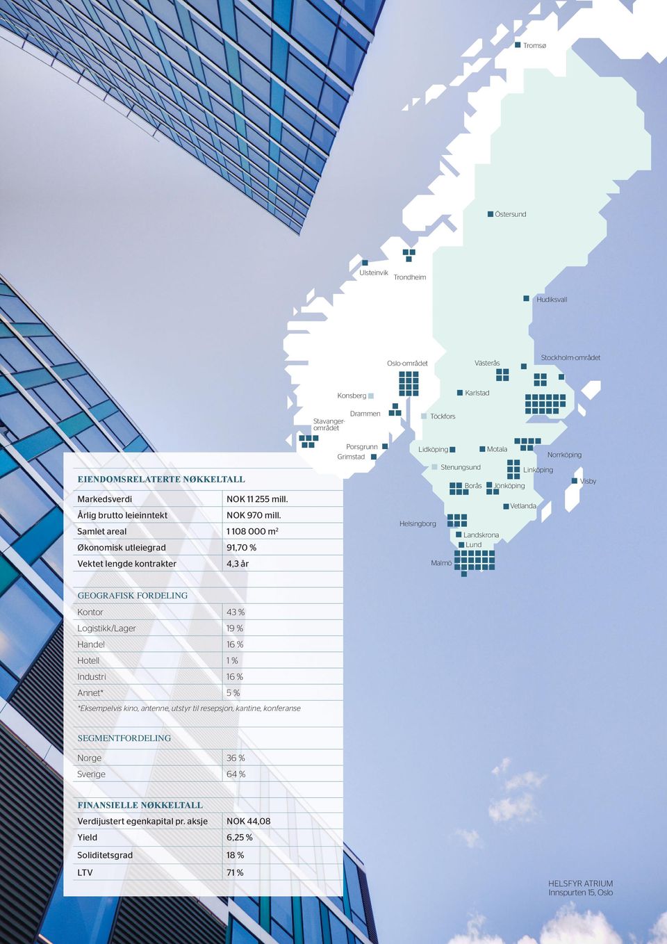 Samlet areal 1 108 000 m 2 Økonomisk utleiegrad 91,70 % Vektet lengde kontrakter 4,3 år Porsgrunn Grimstad Lidköping Helsingborg Stenungsund Malmö Borås Motala Landskrona Lund Jönköping Norrköping