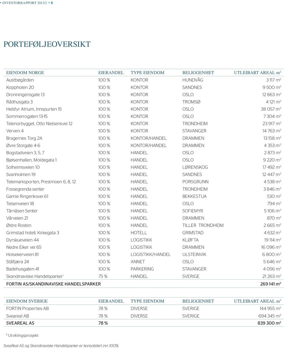 Telenorbygget, Otto Nielsensvei 12 100 % KONTOR TRONDHEIM 23 917 m 2 Verven 4 100 % KONTOR STAVANGER 14 763 m 2 Bragernes Torg 2A 100 % KONTOR/HANDEL DRAMMEN 13 158 m 2 Øvre Storgate 4-6 100 %