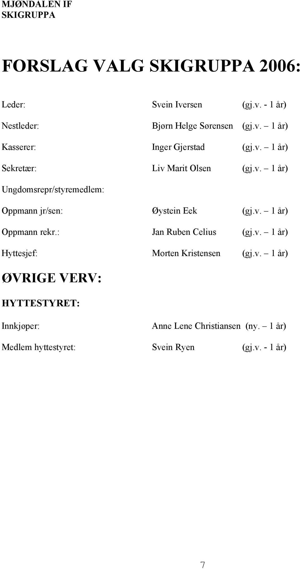 v. 1 år) Oppmann rekr.: Jan Ruben Celius (gj.v. 1 år) Hyttesjef: Morten Kristensen (gj.v. 1 år) ØVRIGE VERV: HYTTESTYRET: Innkjøper: Anne Lene Christiansen (ny.