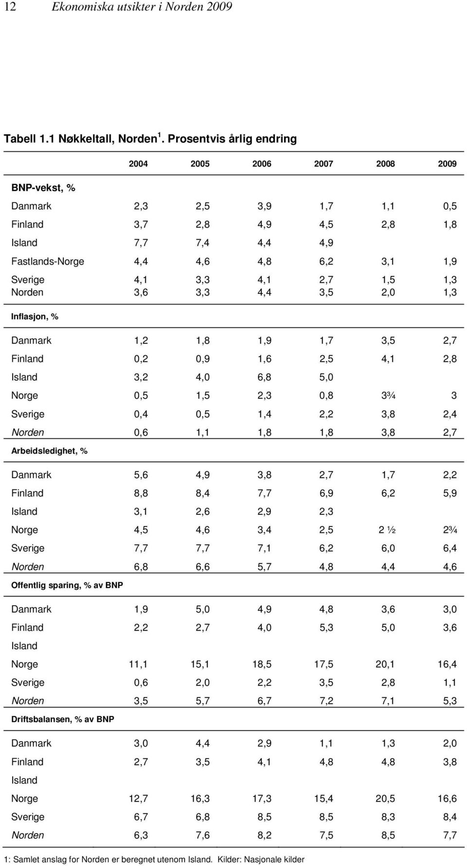 Sverige 4,1 3,3 4,1 2,7 1,5 1,3 Norden 3,6 3,3 4,4 3,5 2,0 1,3 Inflasjon, % Danmark 1,2 1,8 1,9 1,7 3,5 2,7 Finland 0,2 0,9 1,6 2,5 4,1 2,8 Island 3,2 4,0 6,8 5,0 Norge 0,5 1,5 2,3 0,8 3¾ 3 Sverige