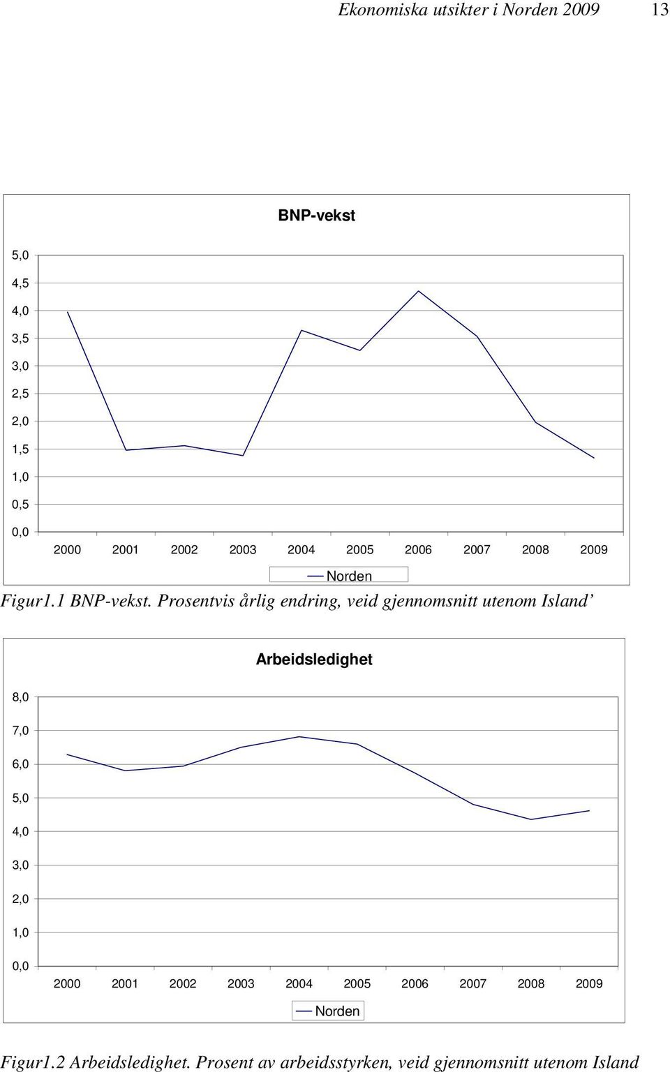 Prosentvis årlig endring, veid gjennomsnitt utenom Island Arbeidsledighet 8,0 7,0 6,0 5,0 4,0 3,0 2,0