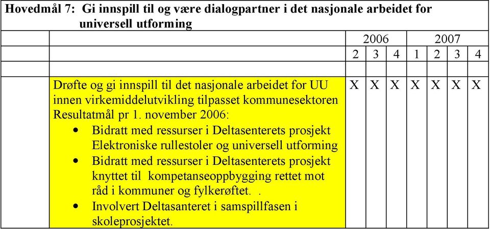 november 2006: Bidratt med ressurser i Deltasenterets prosjekt Elektroniske rullestoler og universell utforming Bidratt med