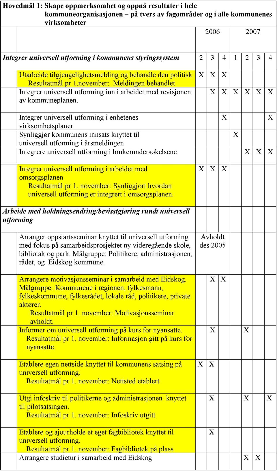 Integrer universell utforming i enhetenes virksomhetsplaner Synliggjør kommunens innsats knyttet til universell utforming i årsmeldingen Integrere universell utforming i brukerundersøkelsene Integrer