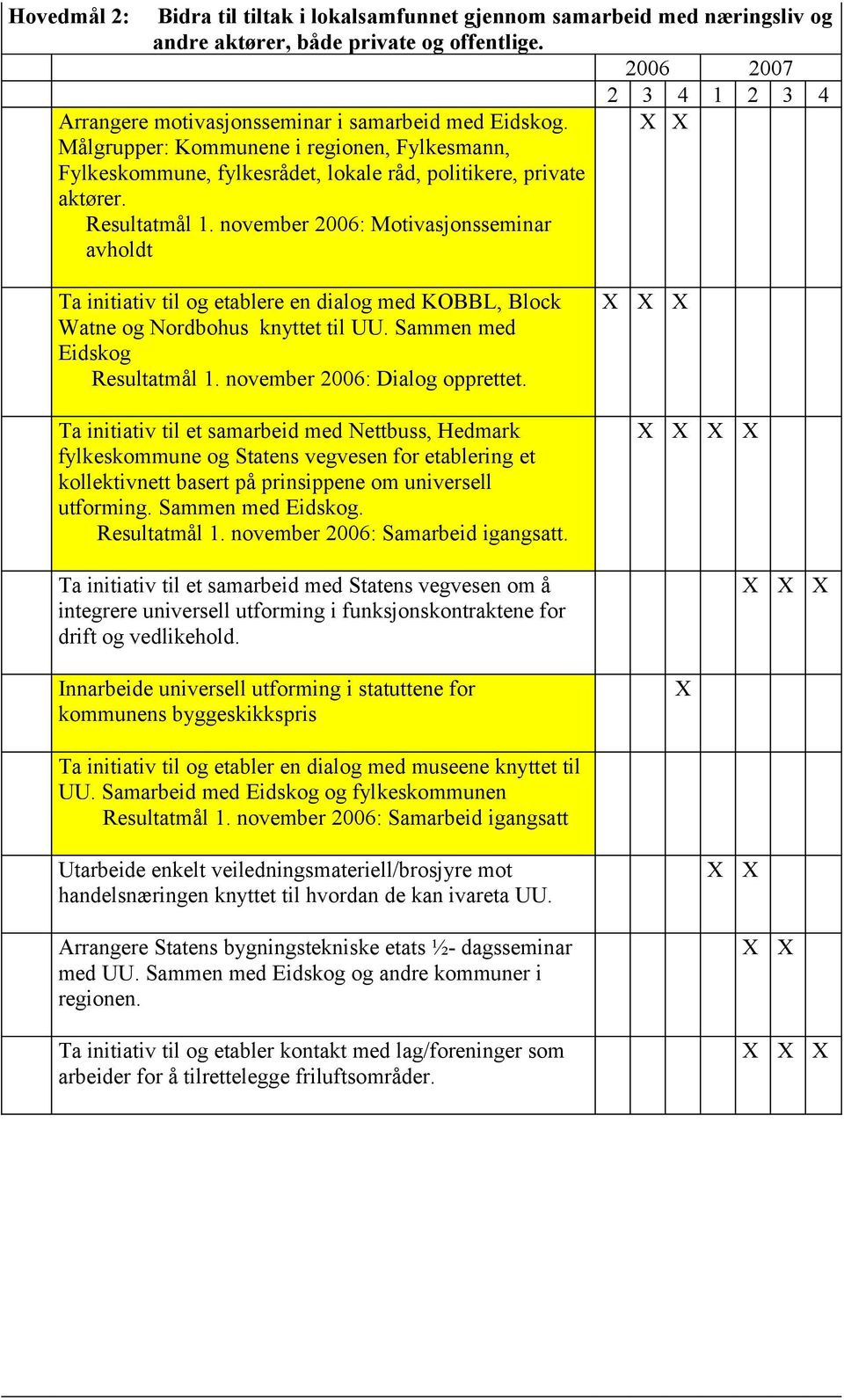 november 2006: Motivasjonsseminar avholdt Ta initiativ til og etablere en dialog med KOBBL, Block Watne og Nordbohus knyttet til UU. Sammen med Eidskog Resultatmål 1. november 2006: Dialog opprettet.