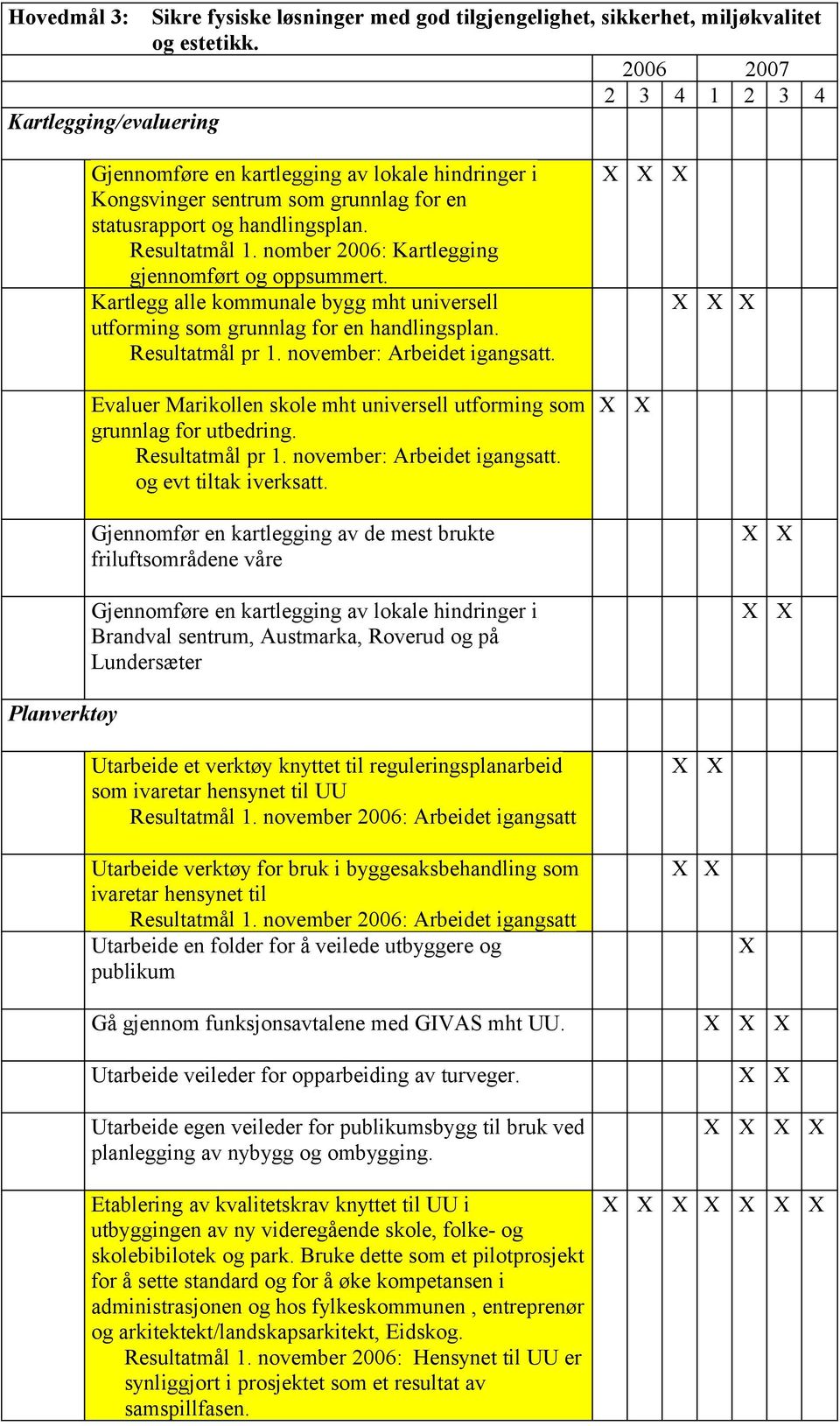 nomber 2006: Kartlegging gjennomført og oppsummert. Kartlegg alle kommunale bygg mht universell utforming som grunnlag for en handlingsplan. Resultatmål pr 1. november: Arbeidet igangsatt.