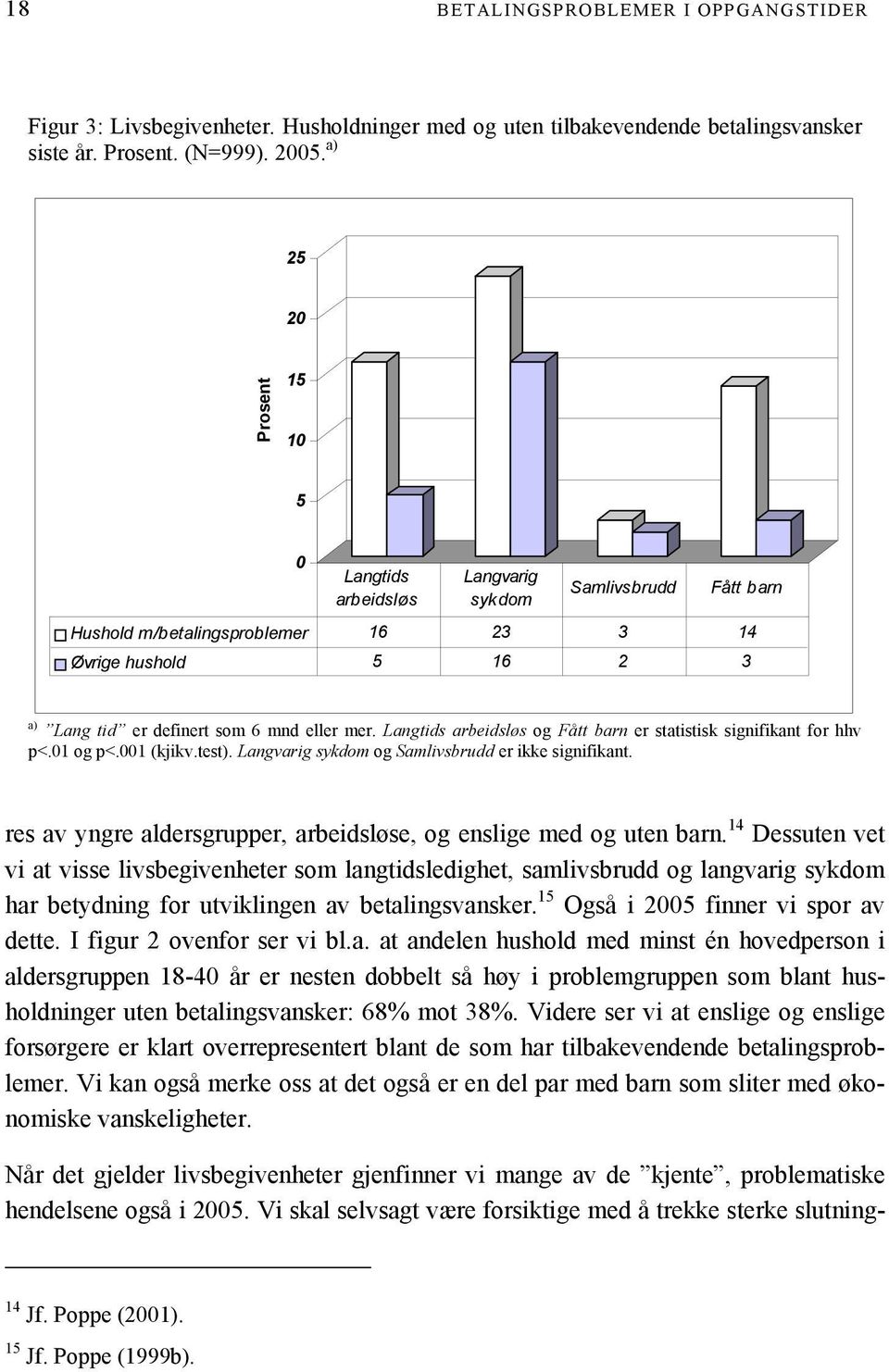 Langtids arbeidsløs og Fått barn er statistisk signifikant for hhv p<.01 og p<.001 (kjikv.test). Langvarig sykdom og Samlivsbrudd er ikke signifikant.