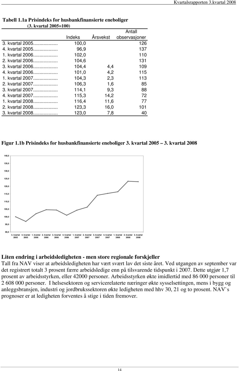 kvartal 2007... 115,3 14,2 72 1. kvartal 2008... 116,4 11,6 77 2. kvartal 2008... 123,3 16,0 101 3. kvartal 2008... 123,0 7,8 40 Figur 1.1b Prisindeks for husbankfinansierte eneboliger 3.