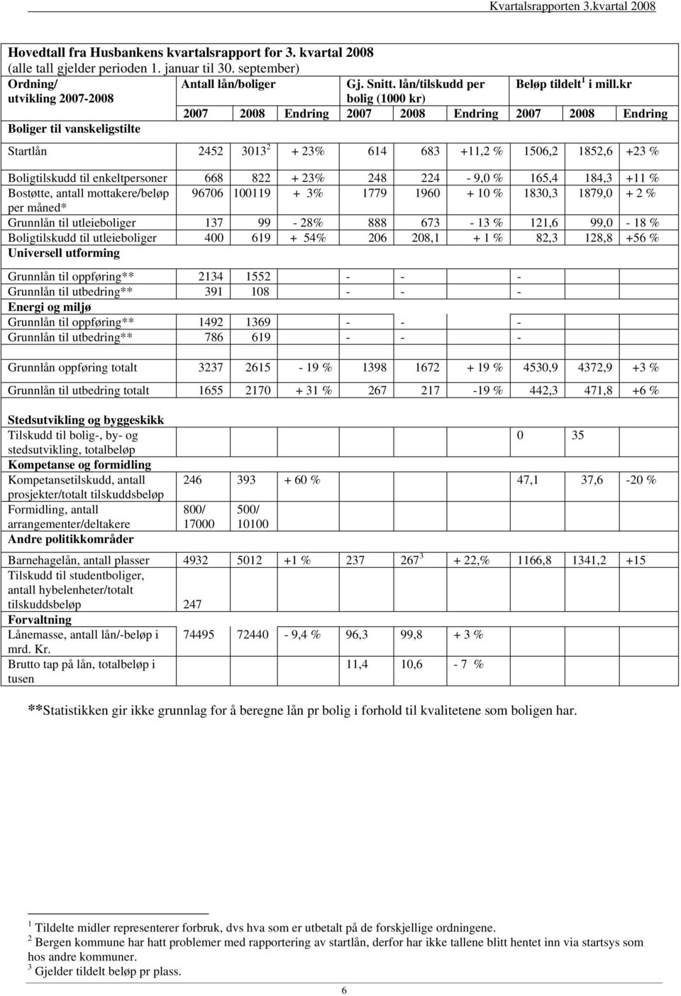 kr 2007 2008 Endring 2007 2008 Endring 2007 2008 Endring Boliger til vanskeligstilte Startlån 2452 3013 2 + 23% 614 683 +11,2 % 1506,2 1852,6 +23 % Boligtilskudd til enkeltpersoner 668 822 + 23% 248