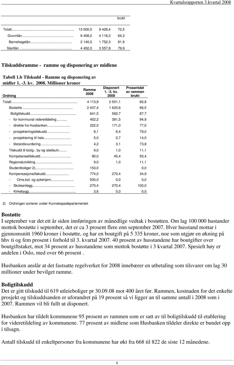 .. 2 437,4 1 620,6 66,5 Boligtilskudd... 641,5 562,7 87,7 - for kommunal videretildeling... 402,2 381,5 94,9 - direkte fra Husbanken... 222,0 171,0 77,0 - prosjekteringstilskudd.