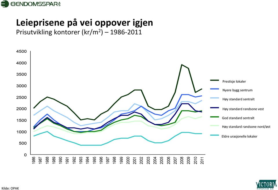 4000 3500 3000 2500 2000 1500 1000 500 Prestisje lokaler Nyere bygg sentrum Høy standard sentralt Høy