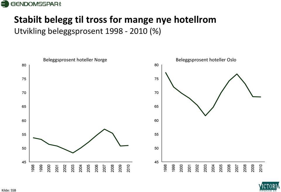 mange nye hotellrom Utvikling beleggsprosent 1998-2010 (%) 80 Beleggsprosent