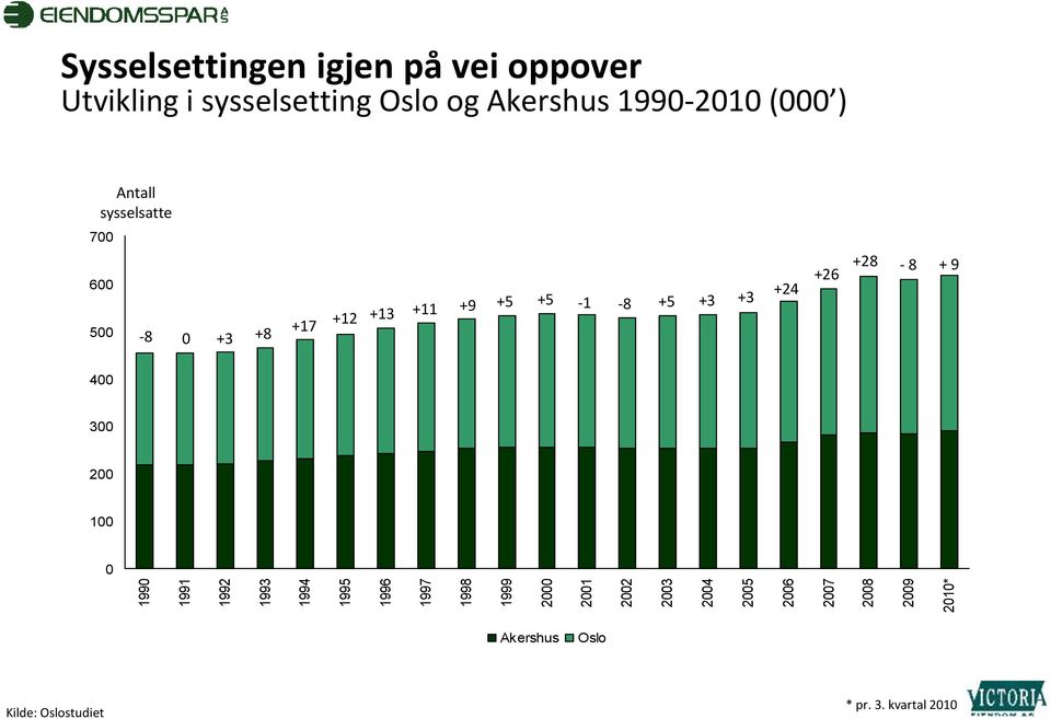 Akershus 1990-2010 (000 ) Antall sysselsatte 700 600 500-8 0 +3 +8 +17 +12 +13 +11 +9 +5 +5-1