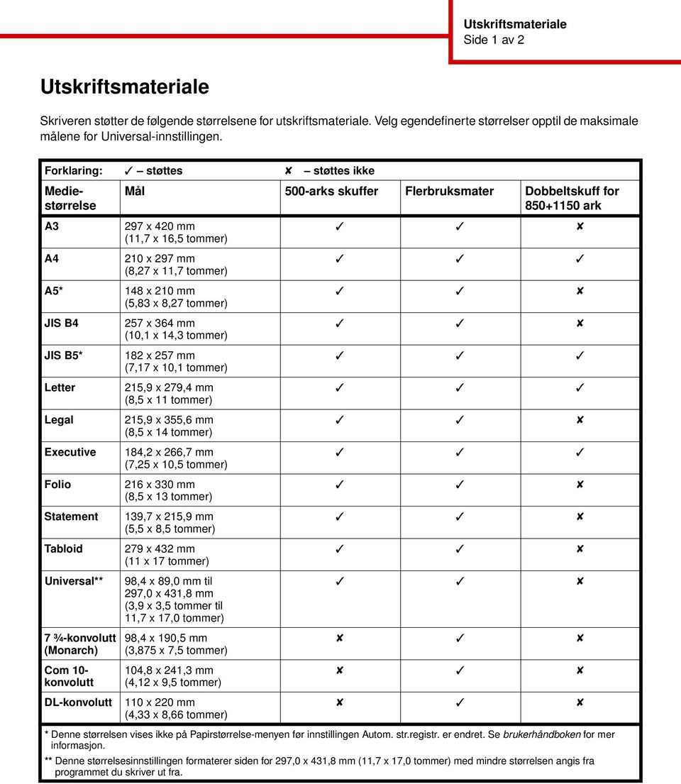 Forklaring: støttes støttes ikke Mediestørrelse A3 Mål 500-arks skuffer Flerbruksmater Dobbeltskuff for 850+1150 ark 297 x 420 mm (11,7 x 16,5 tommer) A4 210 x 297 mm (8,27 x 11,7 tommer) A5* 148 x