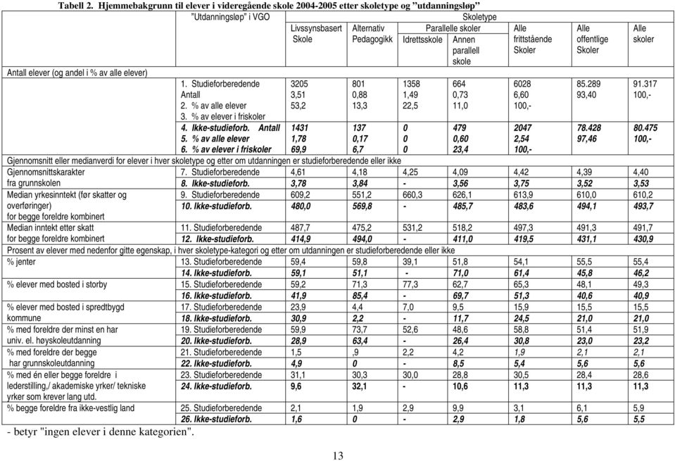 parallell skole Antall elever (og andel i % av alle elever) 1. Studieforberedende Antall 2. % av alle elever 3. % av elever i friskoler 4. Ikke-studieforb. Antall 5. % av alle elever 6.