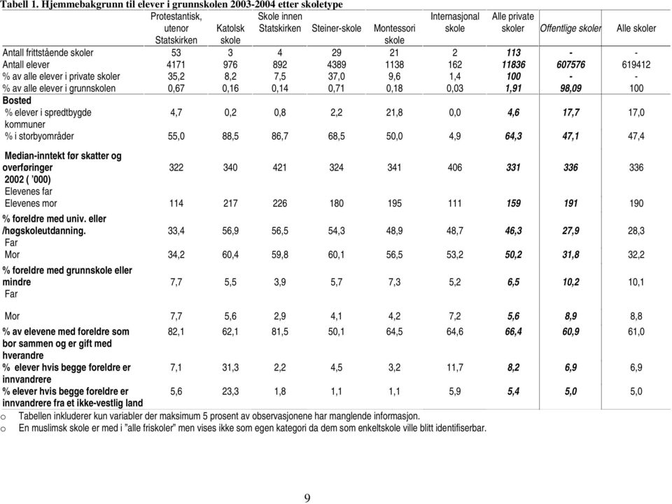 elever i grunnskolen Bosted % elever i spredtbygde kommuner 53 4171 35,2 0,67 3 976 8,2 0,16 Skole innen Statskirken Steiner-skole Montessori skole 4 892 7,5 0,14 29 4389 37,0 0,71 21 1138 9,6 0,18