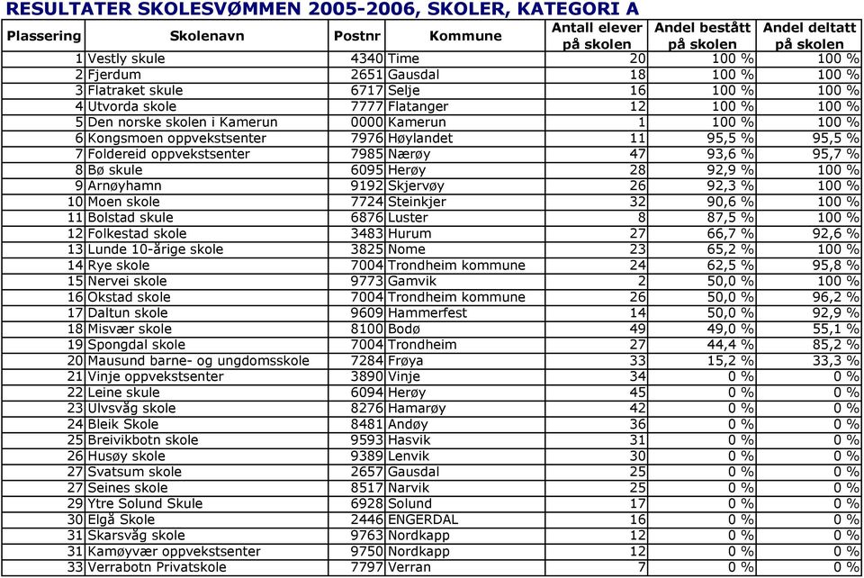 Bø skule 6095 Herøy 28 92,9 % 100 % 9 Arnøyhamn 9192 Skjervøy 26 92,3 % 100 % 10 Moen skole 7724 Steinkjer 32 90,6 % 100 % 11 Bolstad skule 6876 Luster 8 87,5 % 100 % 12 Folkestad skole 3483 Hurum 27