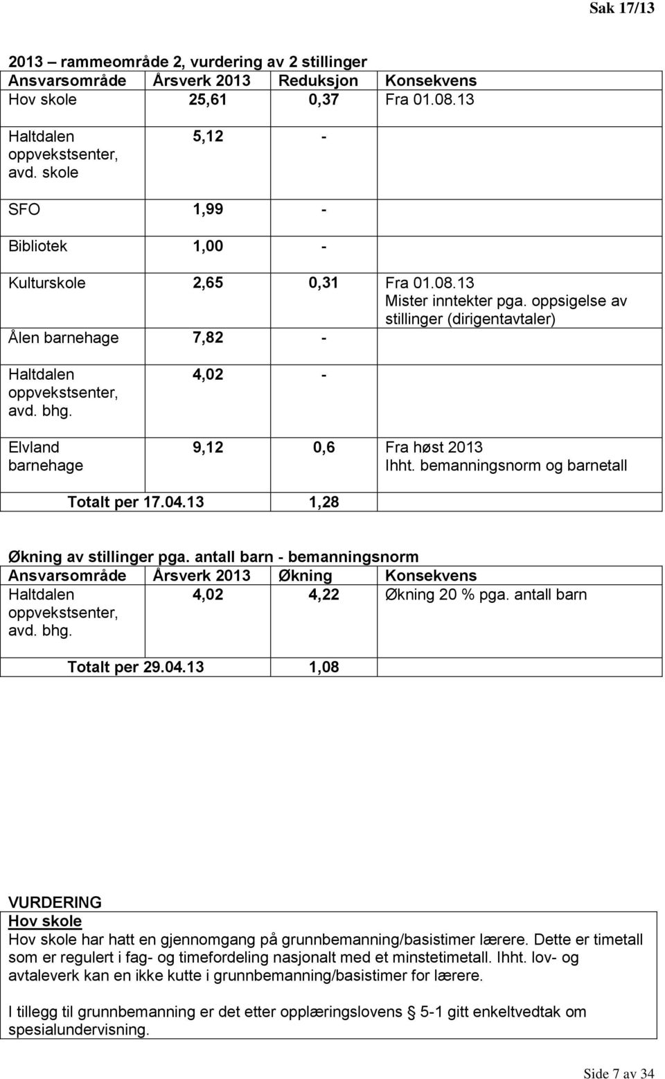 Elvland barnehage 4,02-9,12 0,6 Fra høst 2013 Ihht. bemanningsnorm og barnetall Totalt per 17.04.13 1,28 Økning av stillinger pga.