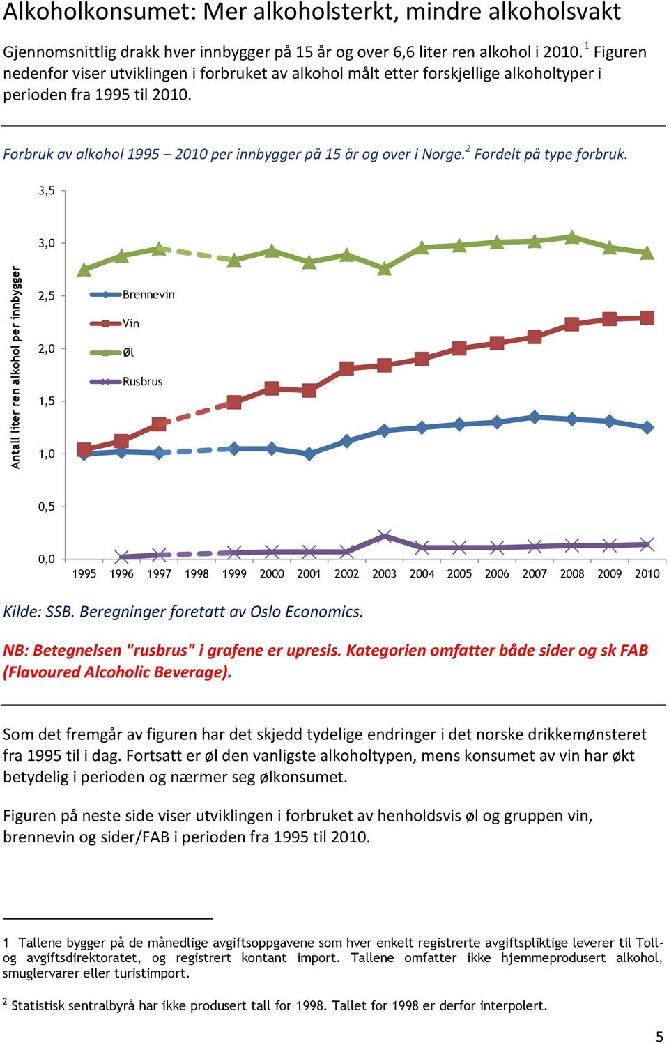 2 Fordelt på type forbruk. 3,5 3,0 2,5 Brennevin Vin 2,0 1,5 Øl Rusbrus 1,0 0,5 0,0 1995 1996 1997 1998 1999 2000 2001 2002 2003 2004 2005 2006 2007 2008 2009 2010 Kilde: SSB.