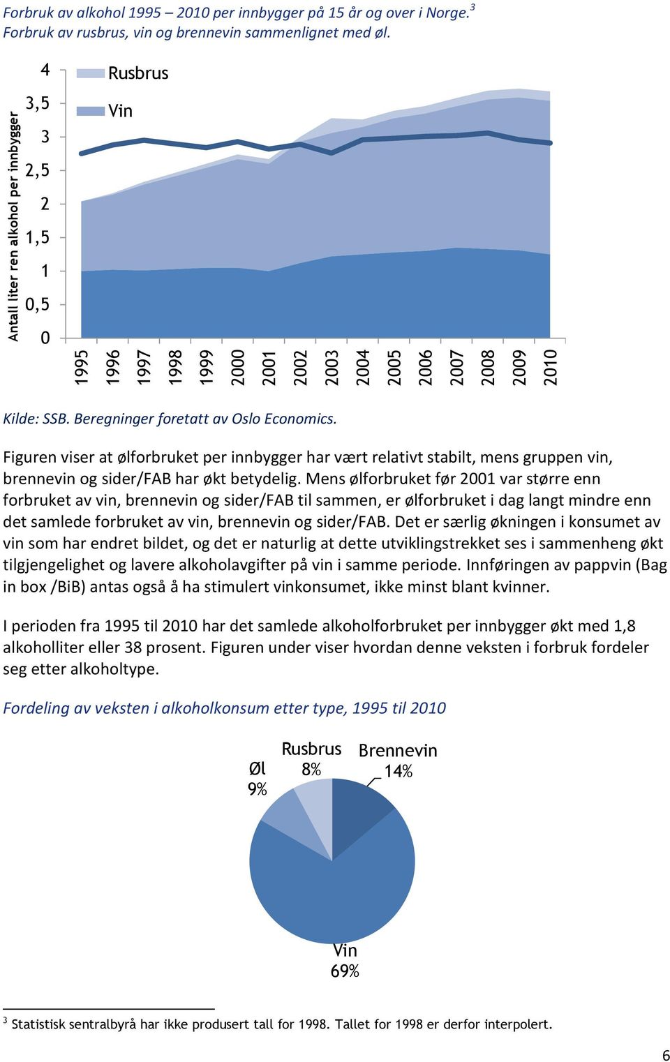 Figuren viser at ølforbruket per innbygger har vært relativt stabilt, mens gruppen vin, brennevin og sider/fab har økt betydelig.