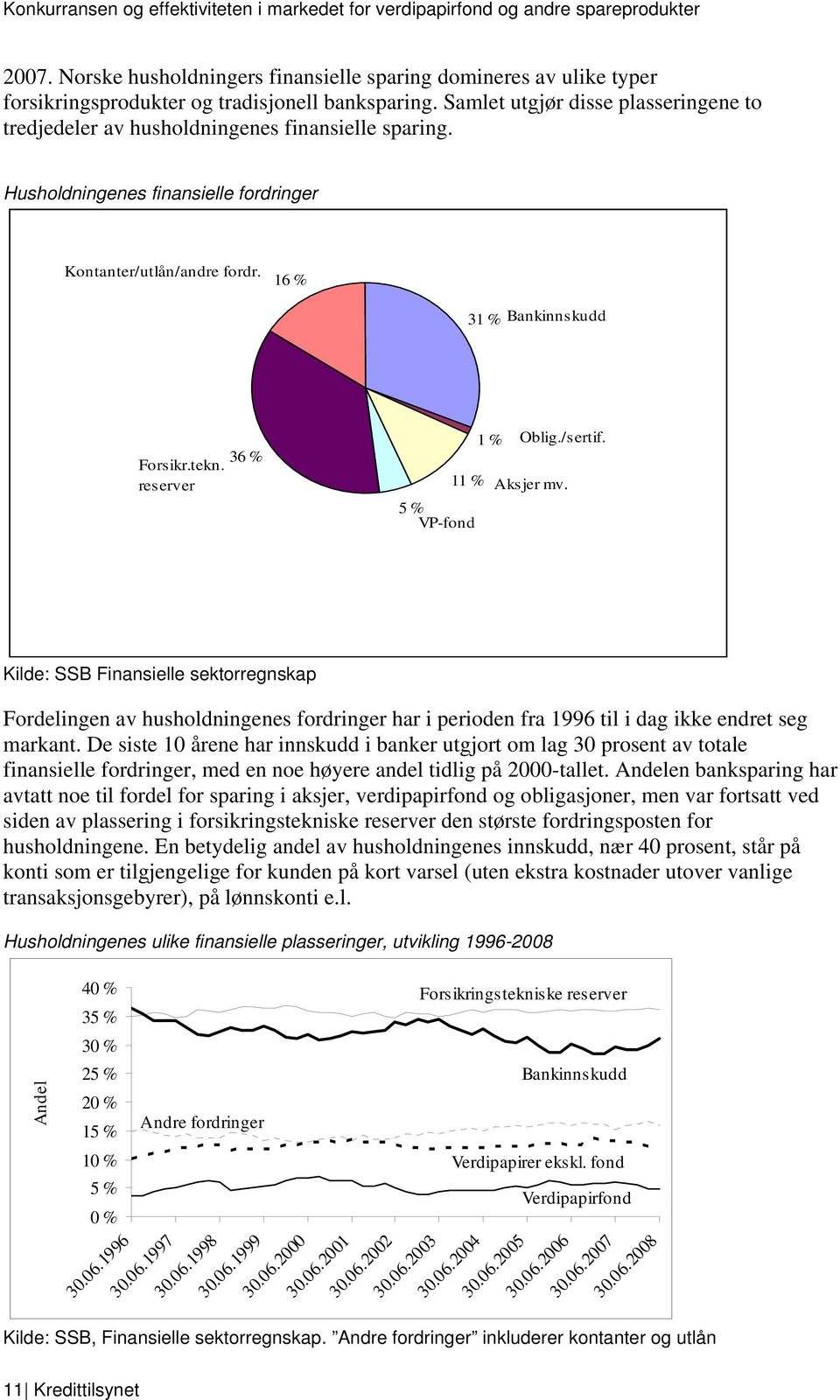 reserver 36 % 1 % Oblig./sertif. 11 % Aksjer mv. 5 % VP-fond Kilde: SSB Finansielle sektorregnskap Fordelingen av husholdningenes fordringer har i perioden fra 1996 til i dag ikke endret seg markant.