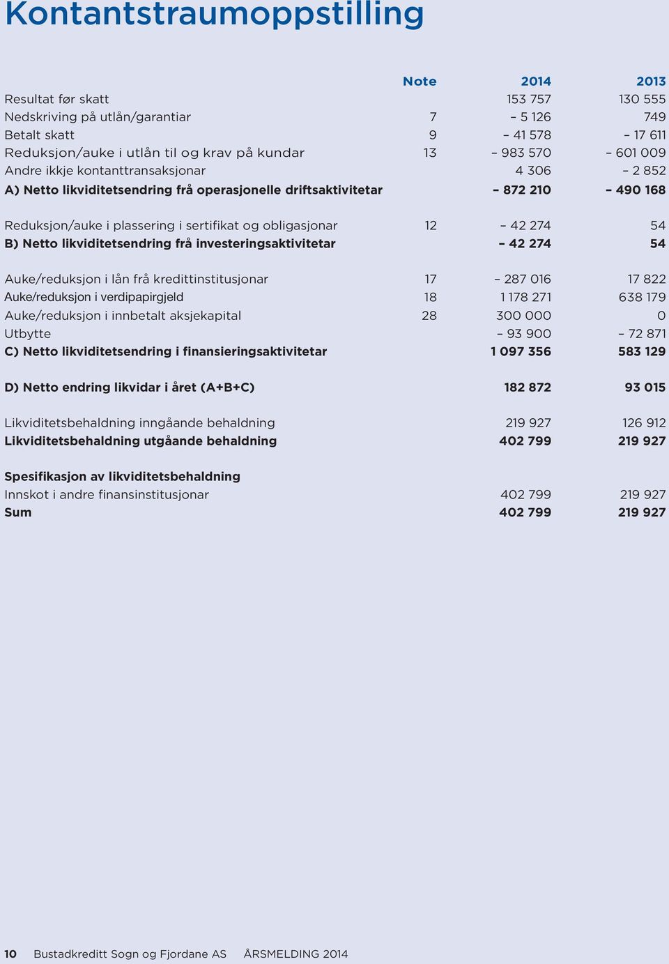 274 54 B) Netto likviditetsendring frå investeringsaktivitetar 42 274 54 Auke/reduksjon i lån frå kredittinstitusjonar 17 287 016 17 822 Auke/reduksjon i verdipapirgjeld 18 1 178 271 638 179