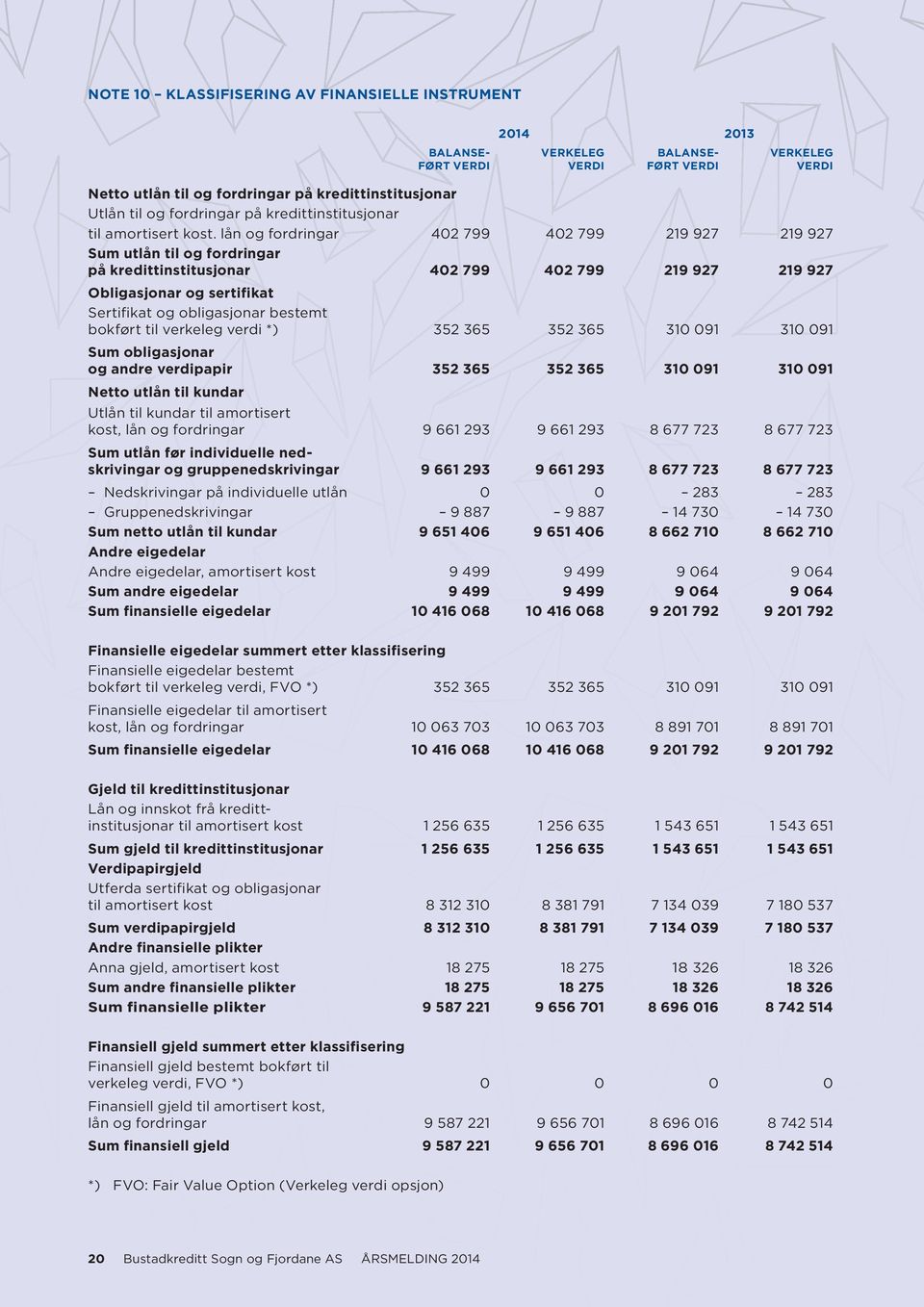 lån og fordringar 402 799 402 799 219 927 219 927 Sum utlån til og fordringar på kredittinstitusjonar 402 799 402 799 219 927 219 927 Obligasjonar og sertifikat Sertifikat og obligasjonar bestemt