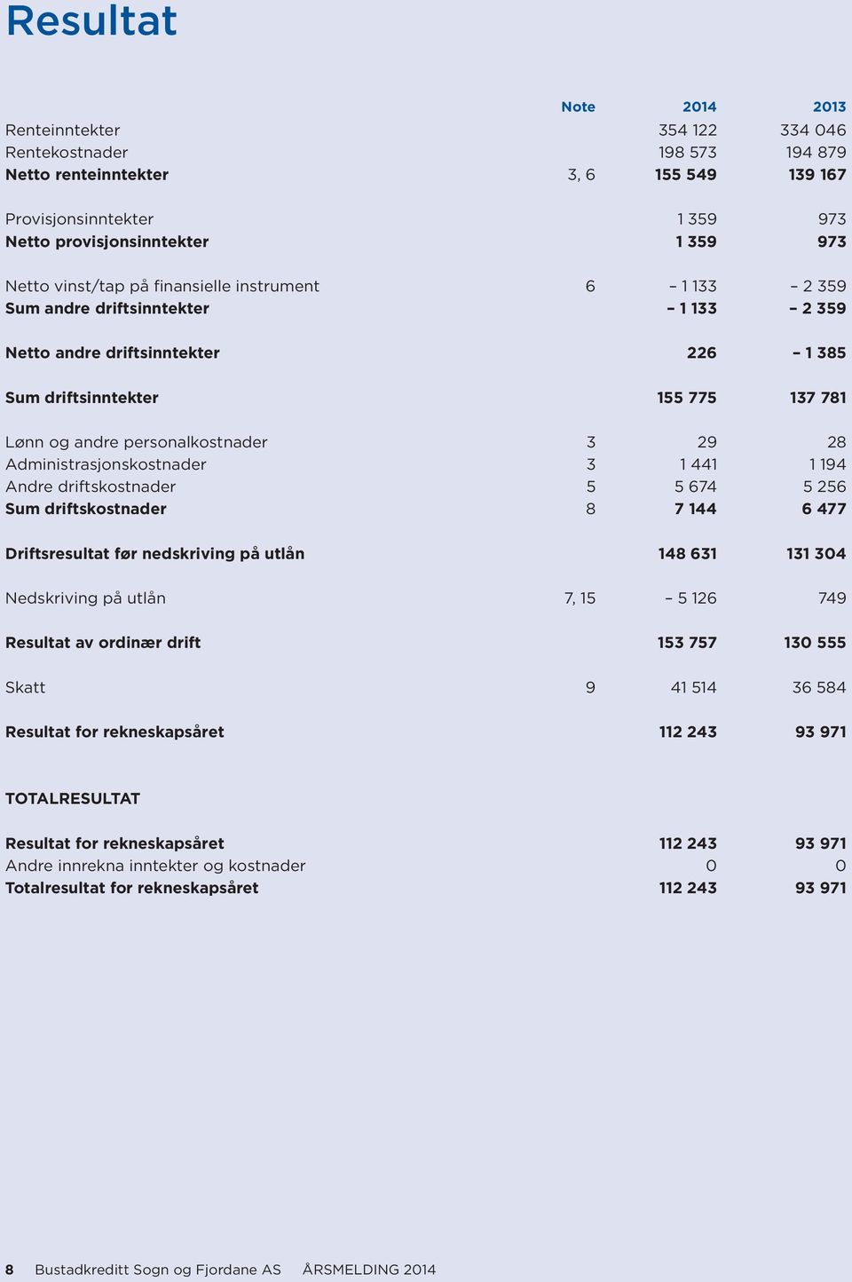 28 Administrasjonskostnader 3 1 441 1 194 Andre driftskostnader 5 5 674 5 256 Sum driftskostnader 8 7 144 6 477 Driftsresultat før nedskriving på utlån 148 631 131 304 Nedskriving på utlån 7, 15 5