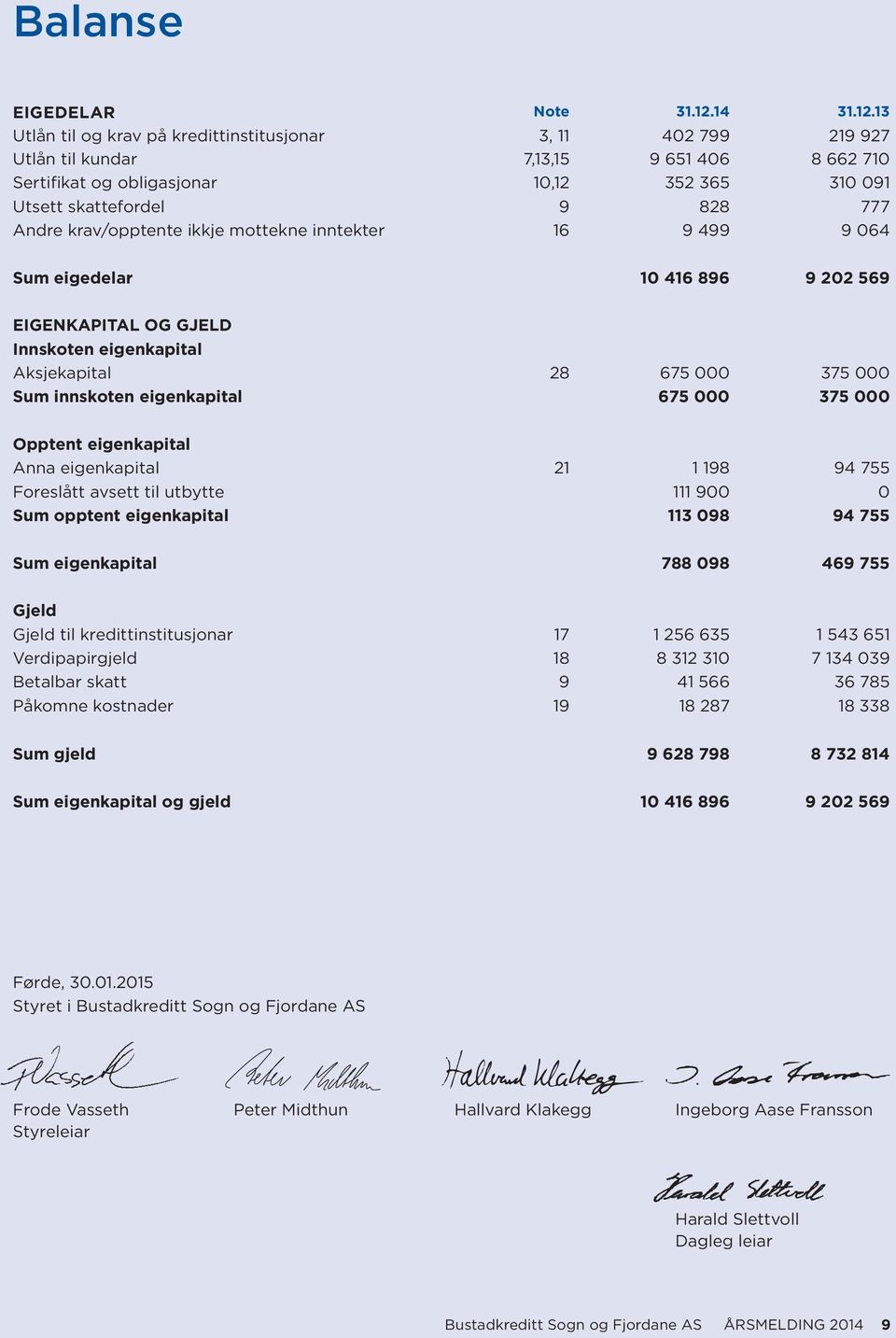 13 Utlån til og krav på kredittinstitusjonar 3, 11 402 799 219 927 Utlån til kundar 7,13,15 9 651 406 8 662 710 Sertifikat og obligasjonar 10,12 352 365 310 091 Utsett skattefordel 9 828 777 Andre