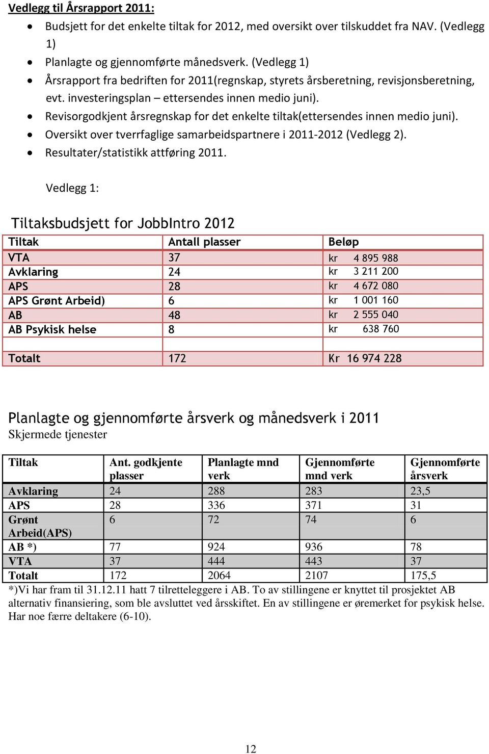 Revisorgodkjent årsregnskap for det enkelte tiltak(ettersendes innen medio juni). Oversikt over tverrfaglige samarbeidspartnere i 2011-2012 (Vedlegg 2). Resultater/statistikk attføring 2011.