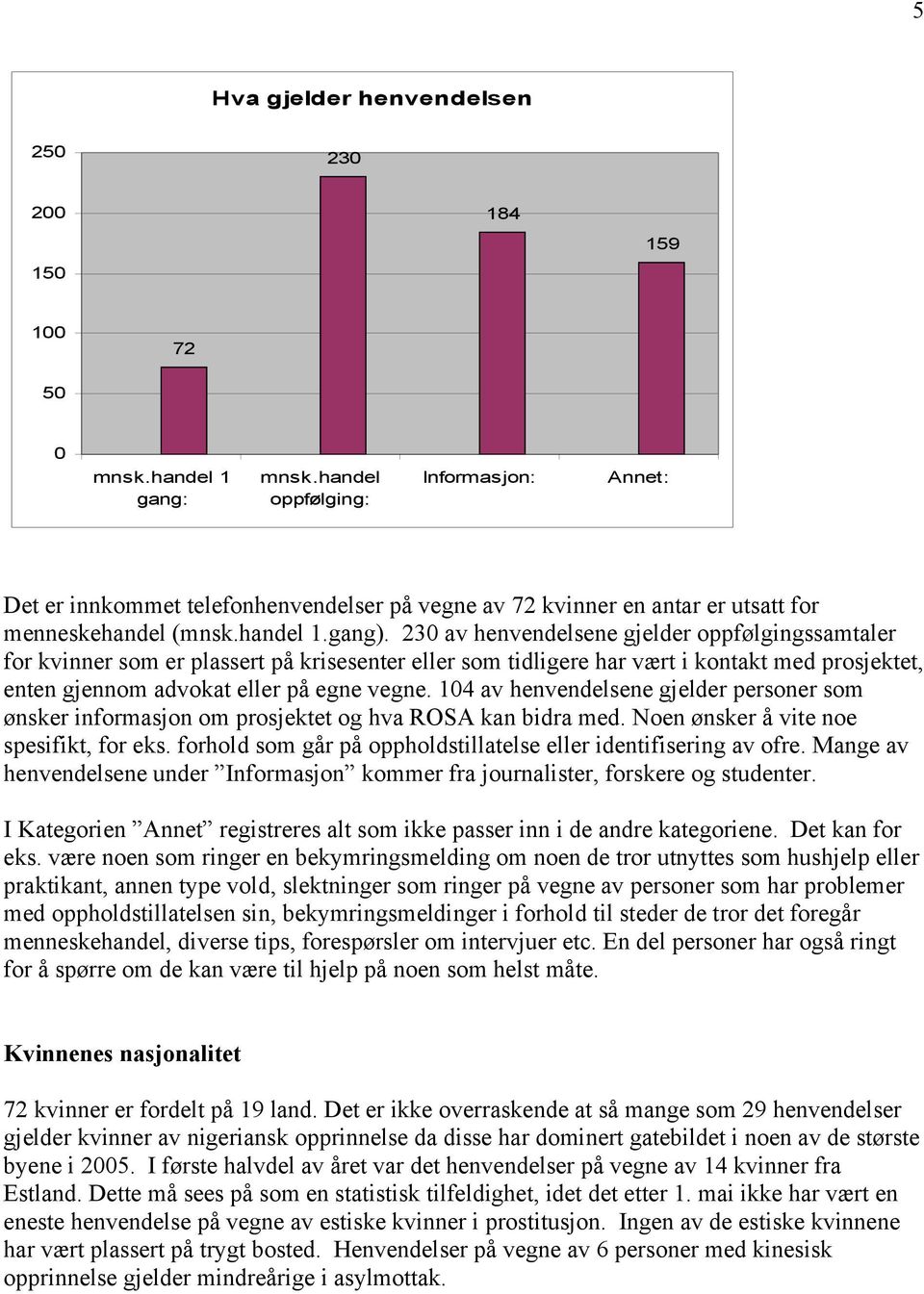 230 av henvendelsene gjelder oppfølgingssamtaler for kvinner som er plassert på krisesenter eller som tidligere har vært i kontakt med prosjektet, enten gjennom advokat eller på egne vegne.